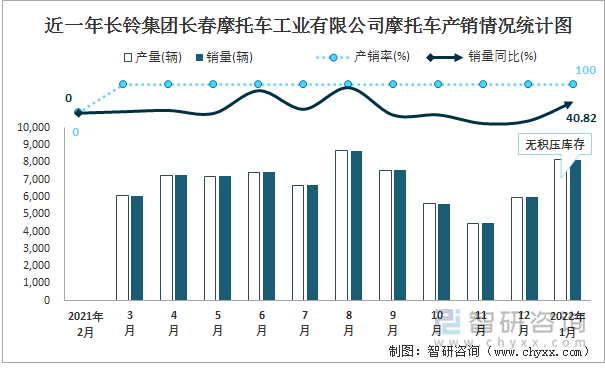 近一年长铃集团长春摩托车工业有限公司摩托车产销情况统计图