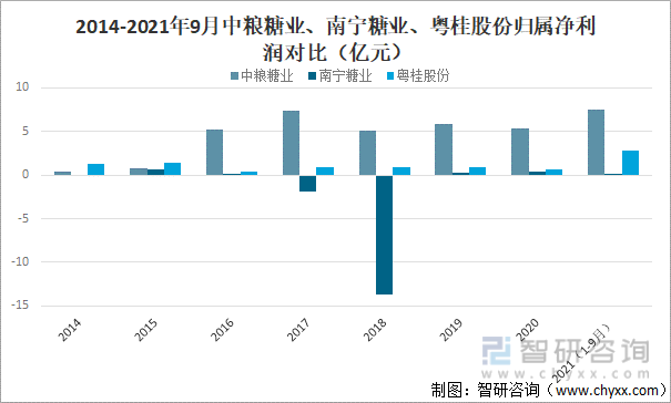 2014-2021年9月中粮糖业、南宁糖业、粤桂股份归属净利润对比（亿元）