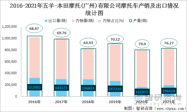 2016-2021年五羊-本田摩托(广州)有限公司摩托车产销及出口情况统计图