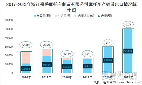 2016-2021年浙江嘉爵摩托车制造有限公司摩托车产销及出口情况统计图