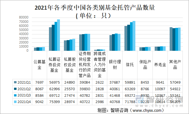 2021年各季度中国各类别基金托管产品数量