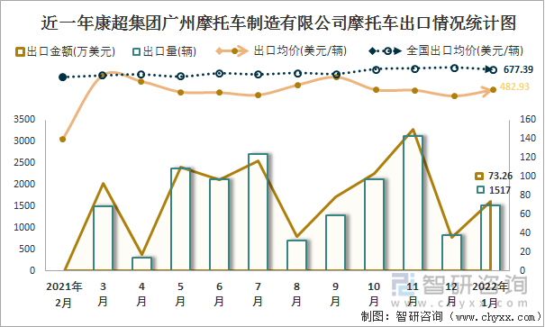 近一年康超集团广州摩托车制造有限公司摩托车出口情况统计图