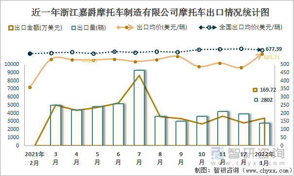 近一年浙江嘉爵摩托车制造有限公司摩托车出口情况统计图