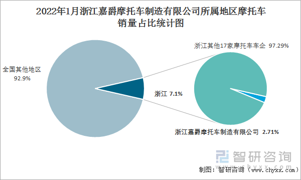 2022年1月浙江嘉爵摩托车制造有限公司所属地区摩托车销量占比统计图