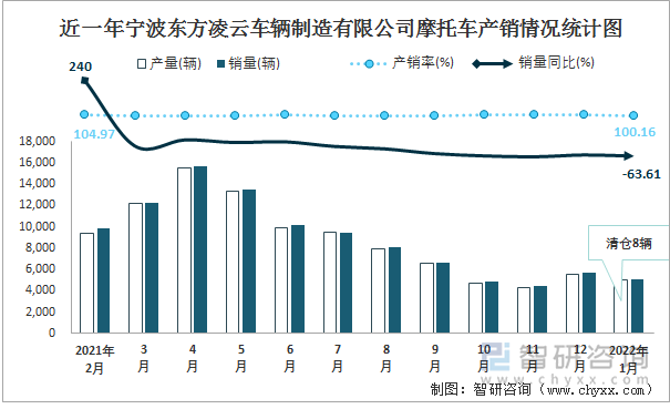 近一年宁波东方凌云车辆制造有限公司摩托车产销情况统计图