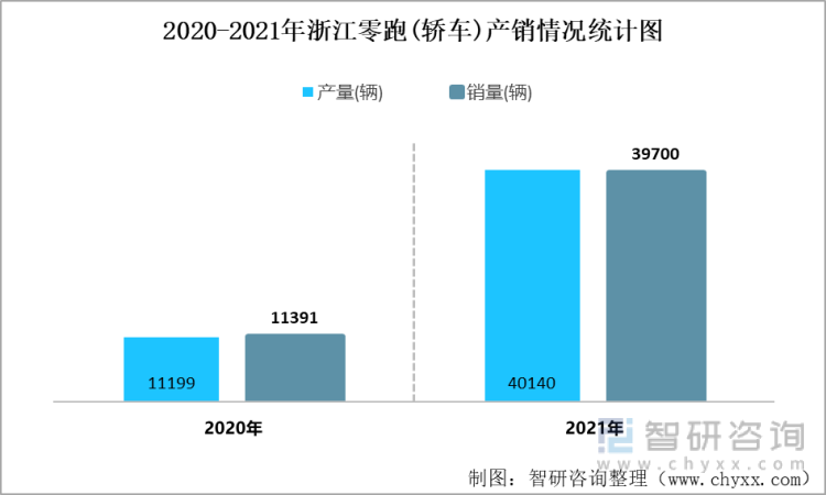 2020-2021年浙江零跑(轿车)产销情况统计图