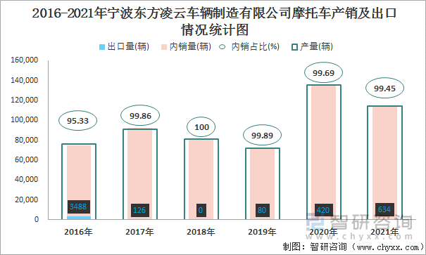 2016-2021年宁波东方凌云车辆制造有限公司摩托车产销及出口情况统计图