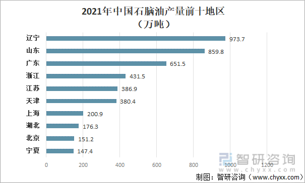 2021年中国石脑油产量前十地区