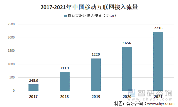 2017-2021年中国移动互联网接入流量