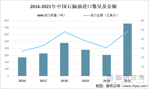 2016-2021年中国石脑油进口数量及金额