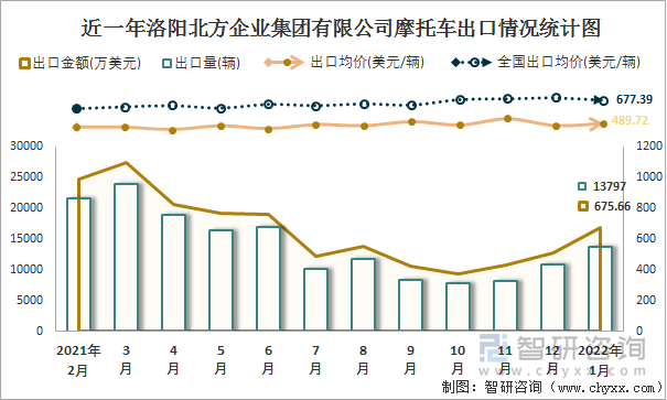 近一年洛阳北方企业集团有限公司摩托车出口情况统计图