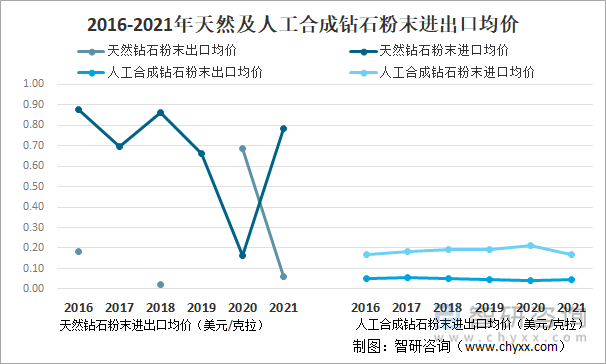 2016-2021年天然及人工合成钻石粉末进出口均价