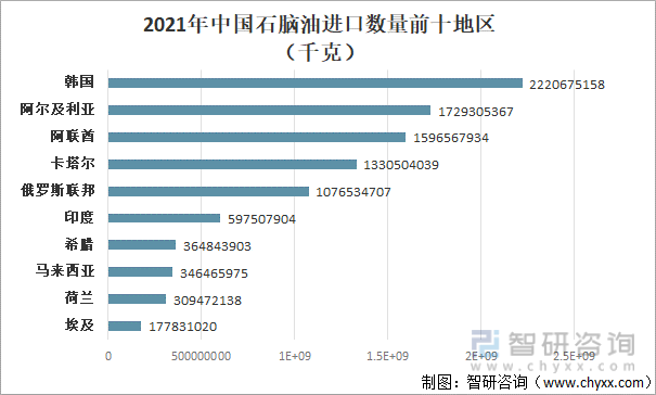2021年中国石脑油进口数量前十地区