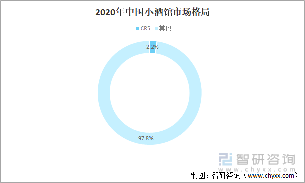 2020年中国小酒馆市场格局