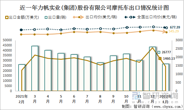 近一年力帆实业(集团)股份有限公司摩托车出口情况统计图