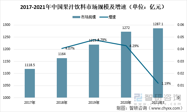 2017-2021年中国果汁饮料市场规模及增速（单位：亿元）