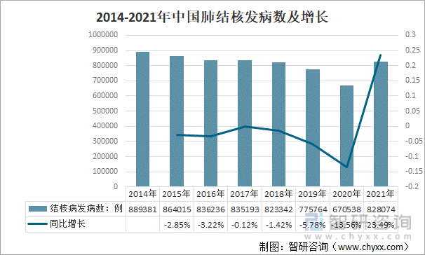 2014-2021年中国肺结核发病数及增长