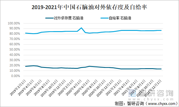 2019-2021年中国石脑油对外依存度及自给率