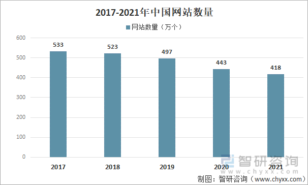 2017-2021年中国网站数量