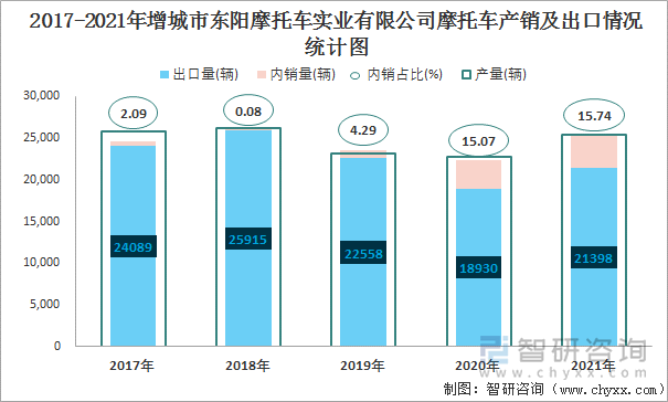 2017-2021年增城市东阳摩托车实业有限公司摩托车产销及出口情况统计图