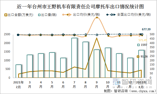 近一年台州市王野机车有限责任公司摩托车出口情况统计图