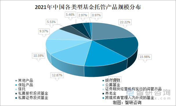 2021年中国各类型基金托管产品规模分布