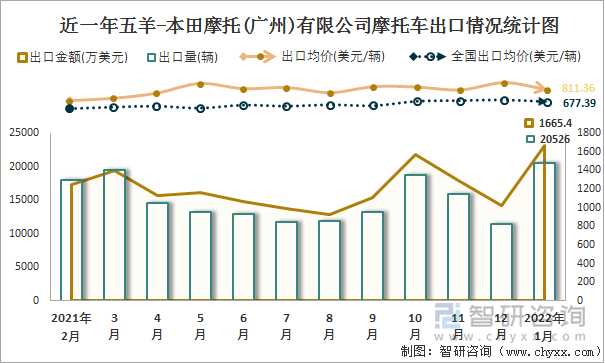 近一年五羊-本田摩托(广州)有限公司摩托车出口情况统计图