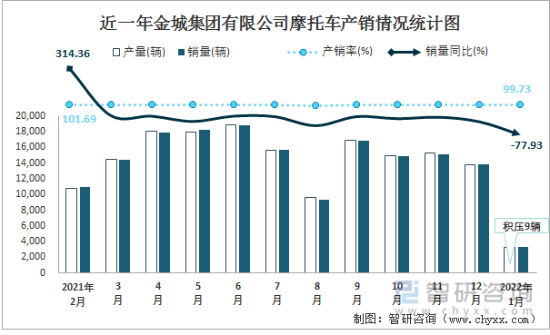 近一年金城集团有限公司摩托车产销情况统计图