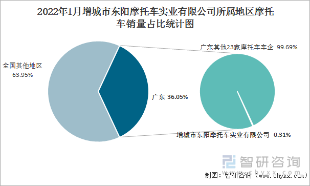 2022年1月增城市东阳摩托车实业有限公司所属地区摩托车销量占比统计图