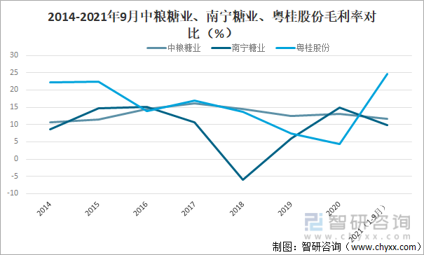 2014-2021年9月中粮糖业、南宁糖业、粤桂股份毛利率对比（%）