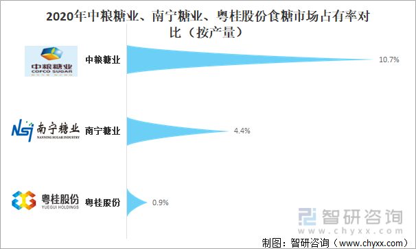 2020年中粮糖业、南宁糖业、粤桂股份食糖市场占有率对比（按产量）