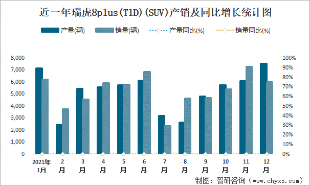 近一年瑞虎8PLUS(T1D)(SUV)产销及同比增长统计图