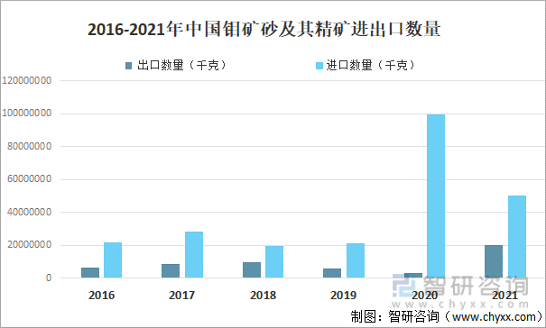 2016-2021年中国钼矿砂及其精矿进出口数量
