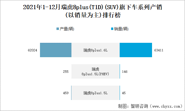 2021年1-12月瑞虎8PLUS(T1D)旗下车系列产销(以销量为主)排行榜