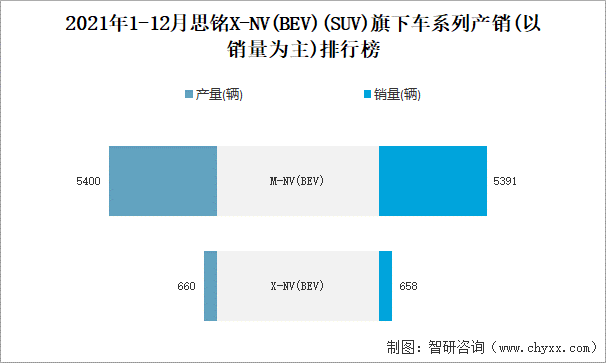 2021年1-12月思铭X-NV(BEV)旗下车系列产销(以销量为主)排行榜