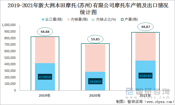 2019-2021年新大洲本田摩托(苏州)有限公司摩托车产销及出口情况统计图