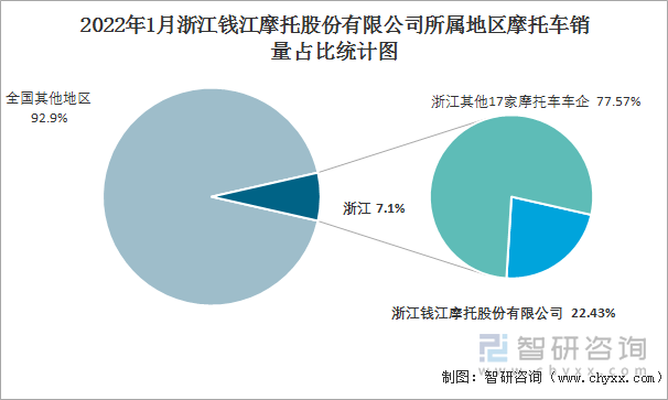 2022年1月浙江钱江摩托股份有限公司所属地区摩托车销量占比统计图