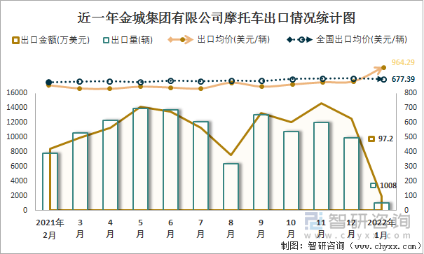 近一年金城集团有限公司摩托车出口情况统计图