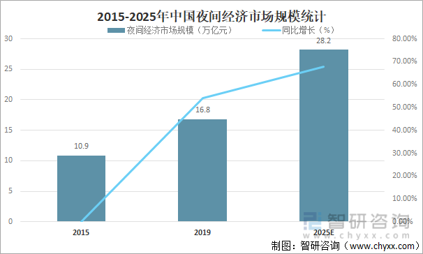 2015-2025年中国夜间经济市场规模统计