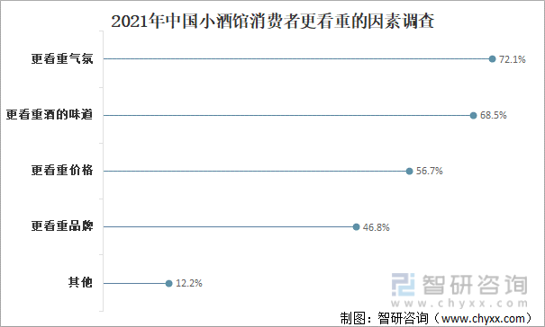 2021年中国小酒馆消费者更看重的因素调查