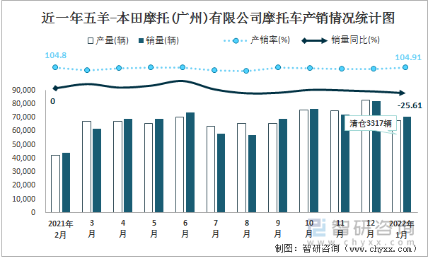 近一年五羊-本田摩托(广州)有限公司摩托车产销情况统计图