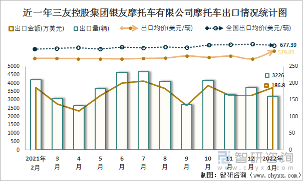 近一年三友控股集团银友摩托车有限公司摩托车出口情况统计图