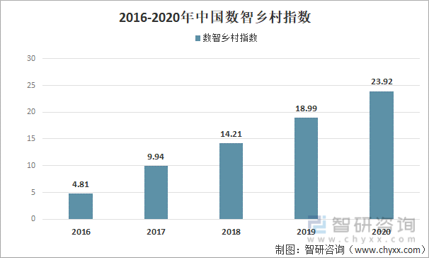2016-2020年中国数智乡村指数