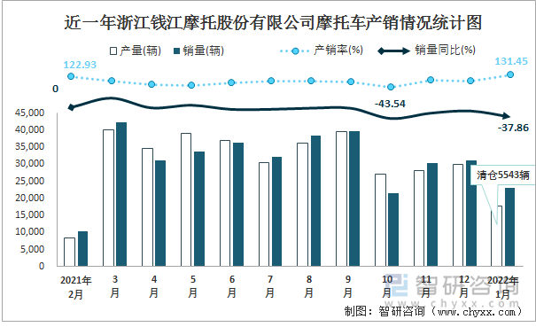 近一年浙江钱江摩托股份有限公司摩托车产销情况统计图