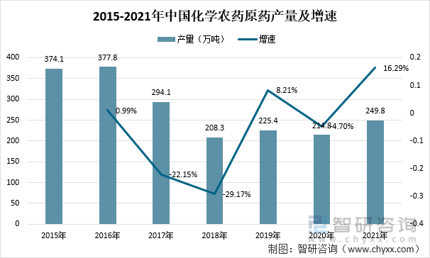 2015-2021年中国化学农药原药产量及增速