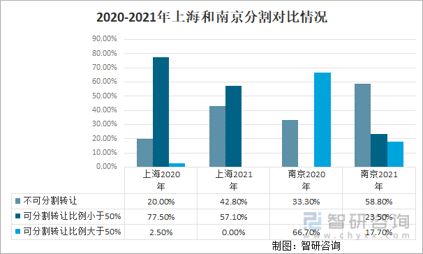 2020-2021年上海和南京分割对比情况