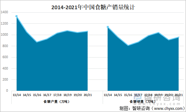 2014-2021年中国食糖产销量统计