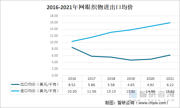 2016-2021年网眼织物进出口均价