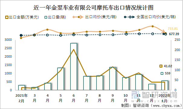 近一年金翌车业有限公司摩托车出口情况统计图