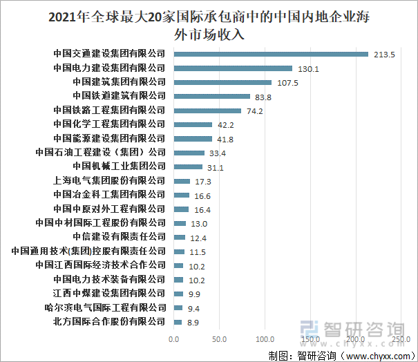 2021年全球最大20家国际承包商中的中国内地企业海外市场收入